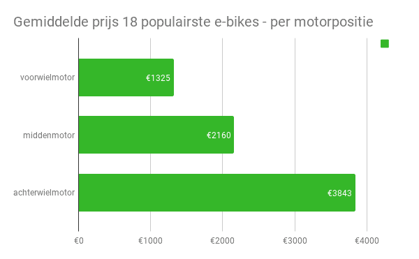 Gemiddelde prijs 18 populairste e-bikes - per motorpositie