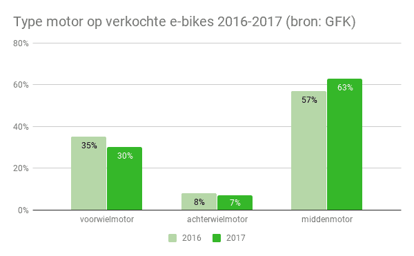 Elektrische fietsen verkocht: percentage per motortype